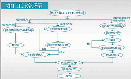 壓片糖果OEM廠家業(yè)務流程-德州健之源