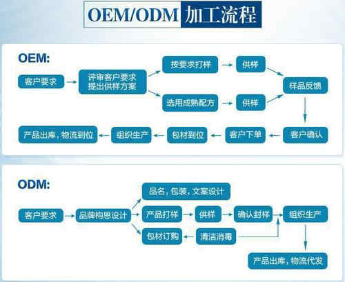 食品代加工廠家服務(wù)流程-德州健之源