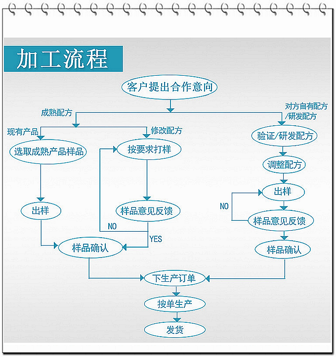 德州健之源通過國家GMP、QS認(rèn)證流水生產(chǎn)線承接粉劑，片劑，袋泡茶，顆粒劑等劑型的成品、半成品代加工。