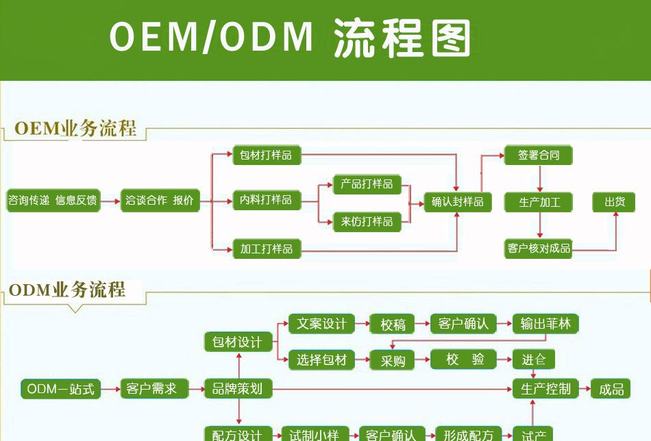 OEM代加工業(yè)務流程_德州健之源