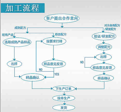 保健品、保健食品oem貼牌代加工流程_德州健之源